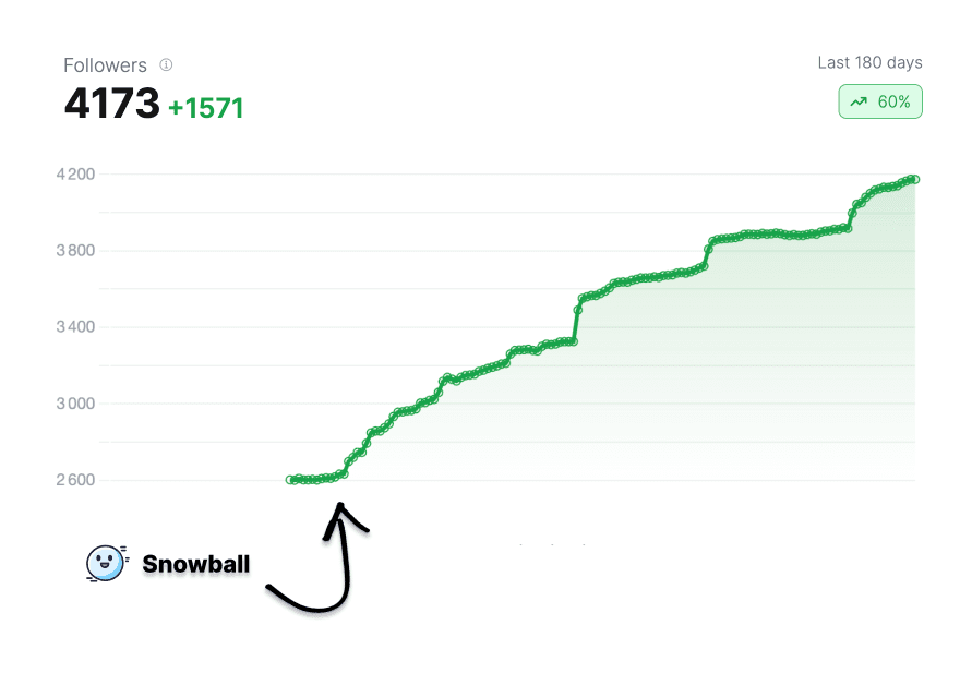 Get more followers consistently with Snowball